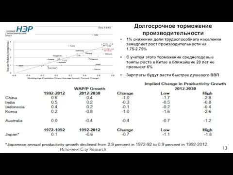 Долгосрочное торможение производительности Источник: City Research 1% снижения доли трудоспособного населения замедляет