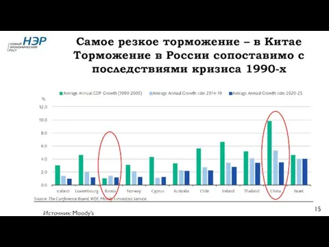 Самое резкое торможение – в Китае Торможение в России сопоставимо с последствиями кризиса 1990-х Источник: Moody’s