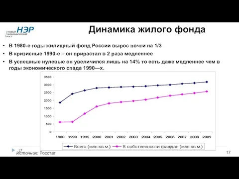 Динамика жилого фонда Источник: Росстат В 1980-е годы жилищный фонд России вырос