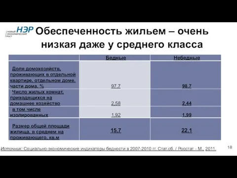 Обеспеченность жильем – очень низкая даже у среднего класса Источник: Социально-экономические индикаторы