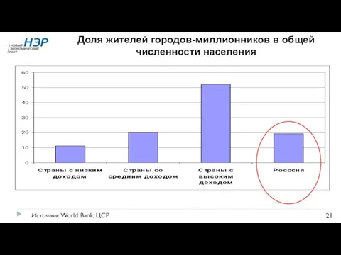 Доля жителей городов-миллионников в общей численности населения Источник: World Bank, ЦСР