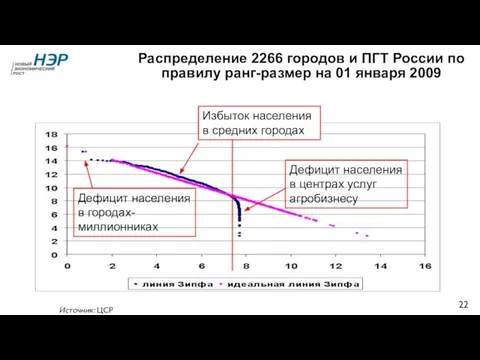 Распределение 2266 городов и ПГТ России по правилу ранг-размер на 01 января