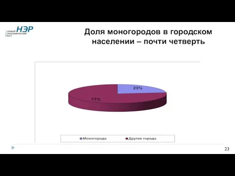 Доля моногородов в городском населении – почти четверть