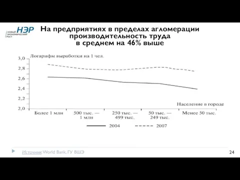 Источник: World Bank, ГУ ВШЭ На предприятиях в пределах агломерации производительность труда