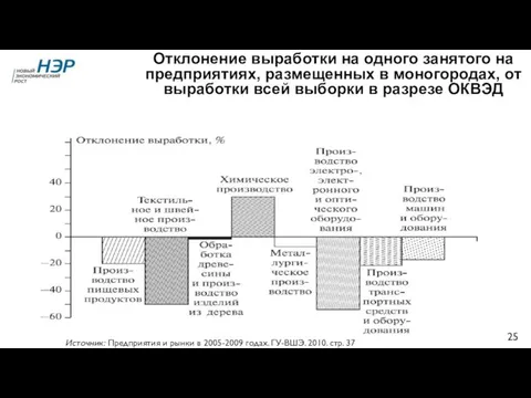 Отклонение выработки на одного занятого на предприятиях, размещенных в моногородах, от выработки