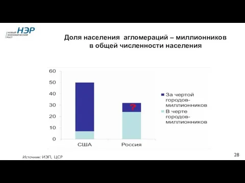 Агломерационный тип расселения в России развит слабо Источник: ИЭП, ЦСР Доля населения