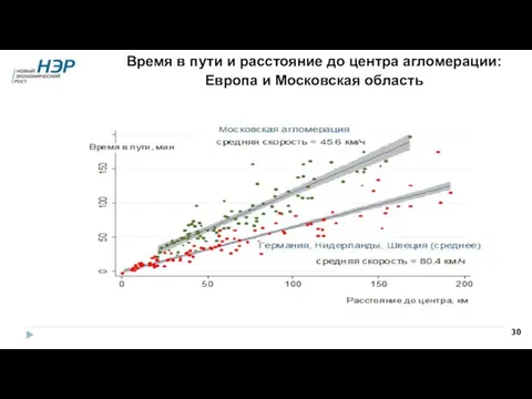 Время в пути и расстояние до центра агломерации: Европа и Московская область