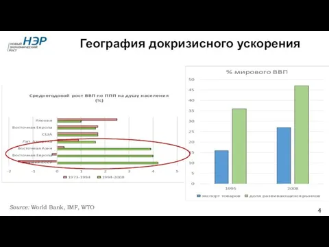 География докризисного ускорения Source: World Bank, IMF, WTO