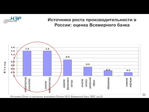 Источники роста производительности в России: оценка Всемирного банка Источник: Отчет о состоянии