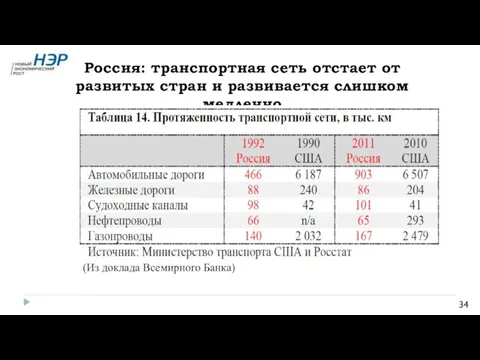 Россия: транспортная сеть отстает от развитых стран и развивается слишком медленно (Из доклада Всемирного Банка)