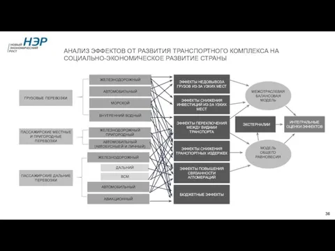 МЕЖОТРАСЛЕВАЯ БАЛАНСОВАЯ МОДЕЛЬ МОДЕЛЬ ОБЩЕГО РАВНОВЕСИЯ ЭКСТЕРНАЛИИ АНАЛИЗ ЭФФЕКТОВ ОТ РАЗВИТИЯ ТРАНСПОРТНОГО