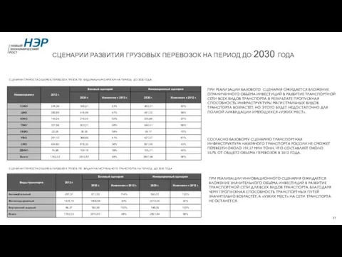 СЦЕНАРИИ РАЗВИТИЯ ГРУЗОВЫХ ПЕРЕВОЗОК НА ПЕРИОД ДО 2030 ГОДА СОГЛАСНО БАЗОВОМУ СЦЕНАРИЮ