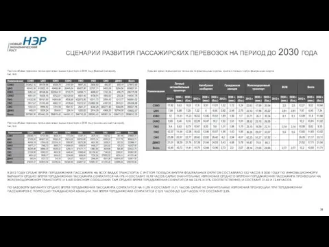 СЦЕНАРИИ РАЗВИТИЯ ПАССАЖИРСКИХ ПЕРЕВОЗОК НА ПЕРИОД ДО 2030 ГОДА Среднее время передвижения