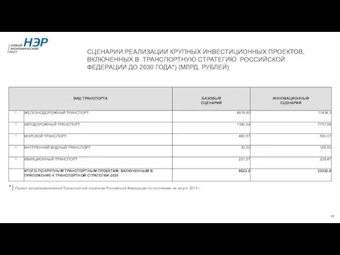 СЦЕНАРИИ РЕАЛИЗАЦИИ КРУПНЫХ ИНВЕСТИЦИОННЫХ ПРОЕКТОВ, ВКЛЮЧЕННЫХ В ТРАНСПОРТНУЮ СТРАТЕГИЮ РОССИЙСКОЙ ФЕДЕРАЦИИ ДО