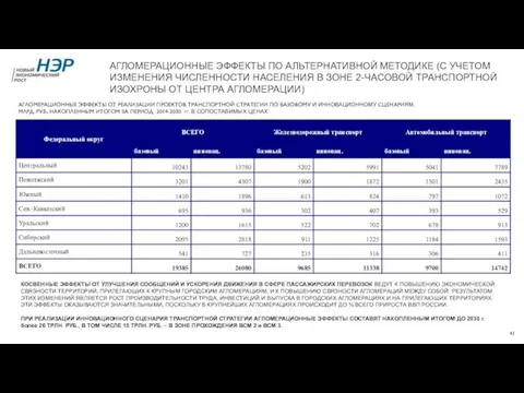 АГЛОМЕРАЦИОННЫЕ ЭФФЕКТЫ ПО АЛЬТЕРНАТИВНОЙ МЕТОДИКЕ (С УЧЕТОМ ИЗМЕНЕНИЯ ЧИСЛЕННОСТИ НАСЕЛЕНИЯ В ЗОНЕ