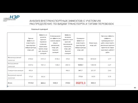 АНАЛИЗ ВНЕТРАНСПОРТНЫХ ЭФФЕКТОВ С УЧЕТОМ ИХ РАСПРЕДЕЛЕНИЕ ПО ВИДАМ ТРАНСПОРТА И ТИПАМ ПЕРЕВОЗОК Базовый сценарий