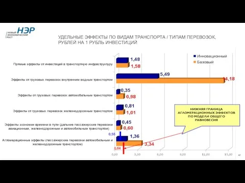 УДЕЛЬНЫЕ ЭФФЕКТЫ ПО ВИДАМ ТРАНСПОРТА / ТИПАМ ПЕРЕВОЗОК, РУБЛЕЙ НА 1 РУБЛЬ