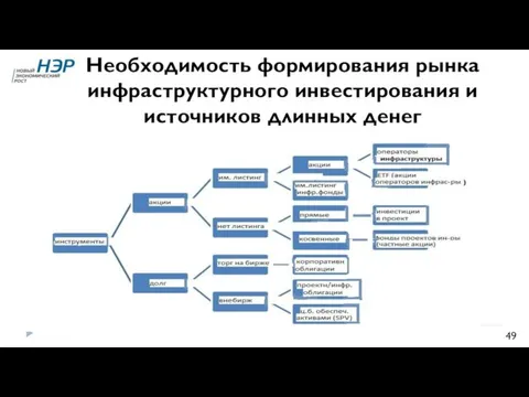 Необходимость формирования рынка инфраструктурного инвестирования и источников длинных денег