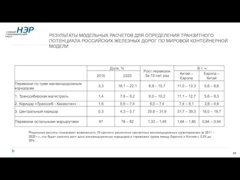 РЕЗУЛЬТАТЫ МОДЕЛЬНЫХ РАСЧЕТОВ ДЛЯ ОПРЕДЕЛЕНИЯ ТРАНЗИТНОГО ПОТЕНЦИАЛА РОССИЙСКИХ ЖЕЛЕЗНЫХ ДОРОГ ПО МИРОВОЙ