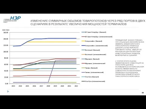 ИЗМЕНЕНИЕ СУММАРНЫХ ОБЪЕМОВ ТОВАРОПОТОКОВ ЧЕРЕЗ РЯД ПОРТОВ В ДВУХ СЦЕНАРИЯХ В РЕЗУЛЬТАТЕ