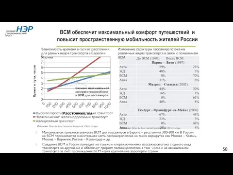 Максимальная привлекательность ВСМ для пассажиров в Европе – расстояния 300-600 км. В