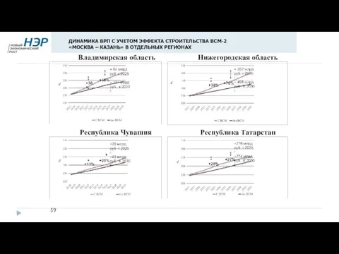 ДИНАМИКА ВРП С УЧЕТОМ ЭФФЕКТА СТРОИТЕЛЬСТВА ВСМ-2 «МОСКВА – КАЗАНЬ» В ОТДЕЛЬНЫХ