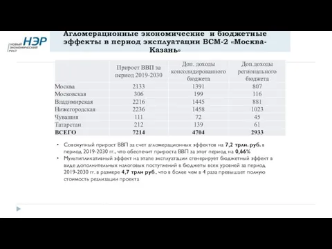 Агломерационные экономические и бюджетные эффекты в период эксплуатации ВСМ-2 «Москва-Казань» Совокупный прирост