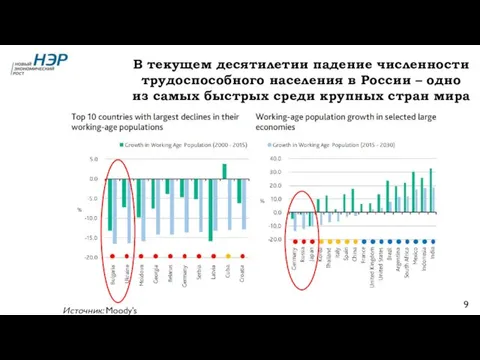 В текущем десятилетии падение численности трудоспособного населения в России – одно из