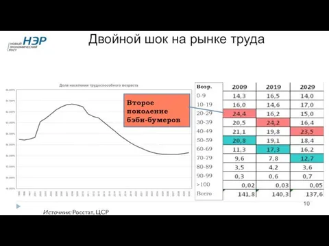 Двойной шок на рынке труда Источник: Росстат, ЦСР Второе поколение бэби-бумеров