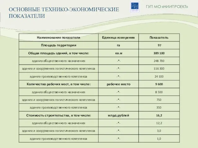 ГУП МО «НИИПРОЕКТ» ОСНОВНЫЕ ТЕХНИКО-ЭКОНОМИЧЕСКИЕ ПОКАЗАТЕЛИ