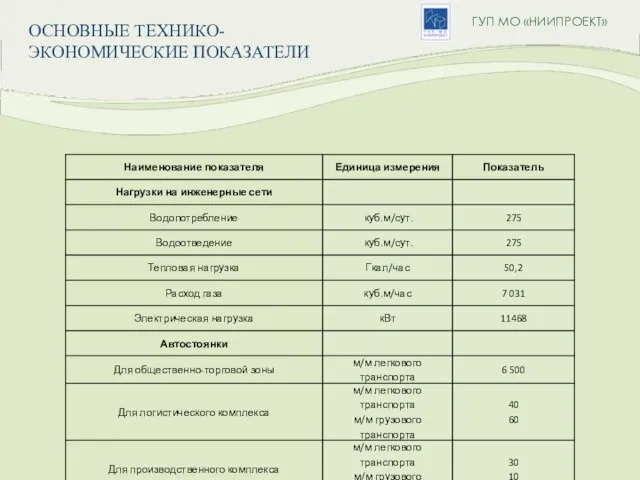 ГУП МО «НИИПРОЕКТ» ОСНОВНЫЕ ТЕХНИКО-ЭКОНОМИЧЕСКИЕ ПОКАЗАТЕЛИ