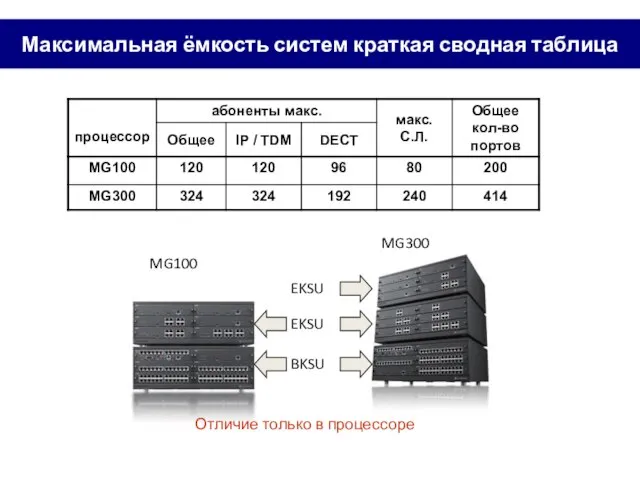 Максимальная ёмкость систем краткая сводная таблица MG100 MG300 BKSU EKSU EKSU Отличие только в процессоре