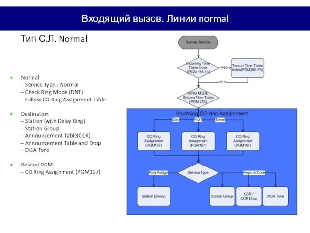 Тип С.Л. Normal Normal – Service Type : Normal – Check Ring