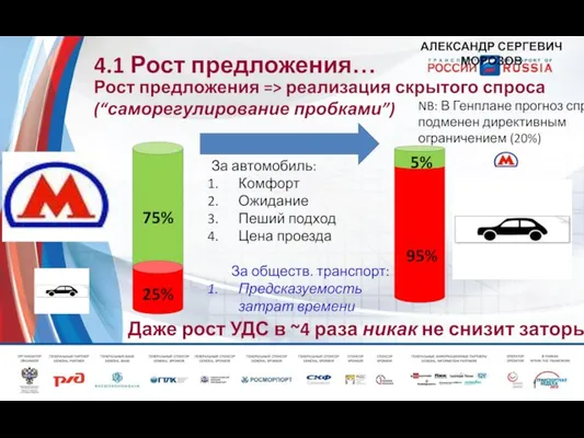 4.1 Рост предложения… Рост предложения => реализация скрытого спроса (“саморегулирование пробками”) 25%