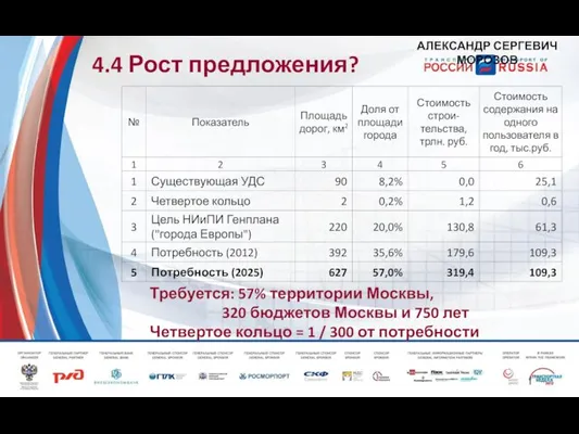 4.4 Рост предложения? Требуется: 57% территории Москвы, 320 бюджетов Москвы и 750