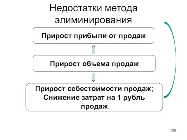 Недостатки метода элиминирования Прирост объема продаж Прирост прибыли от продаж Прирост себестоимости