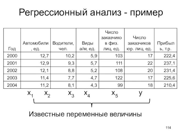 Регрессионный анализ - пример х1 х2 х3 х4 х5 y Известные переменные величины