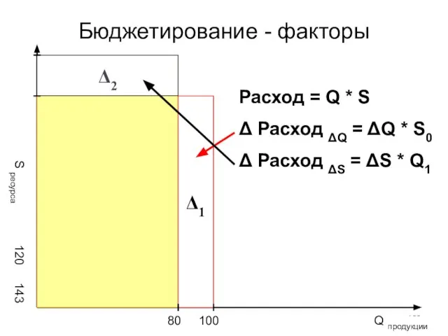 Бюджетирование - факторы 80 100 Q продукции S ресурса 120 143 Δ1