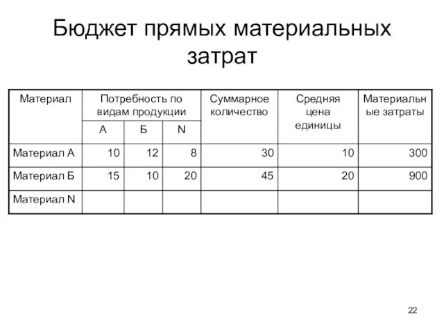 Бюджет прямых материальных затрат