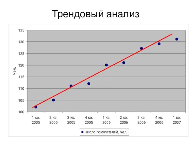 Трендовый анализ