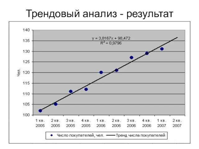 Трендовый анализ - результат