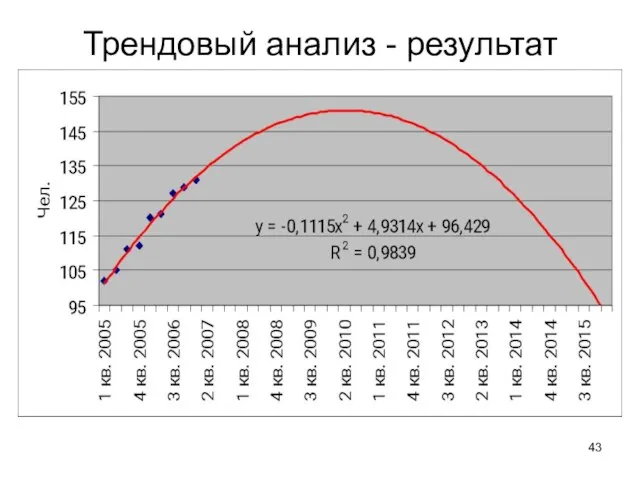 Трендовый анализ - результат