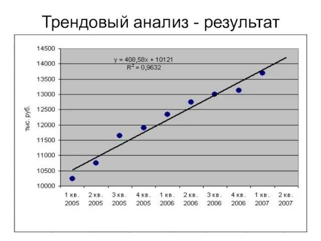 Трендовый анализ - результат