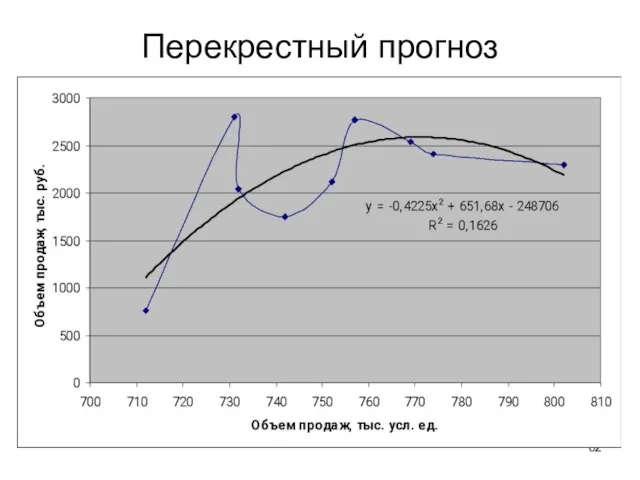 Перекрестный прогноз