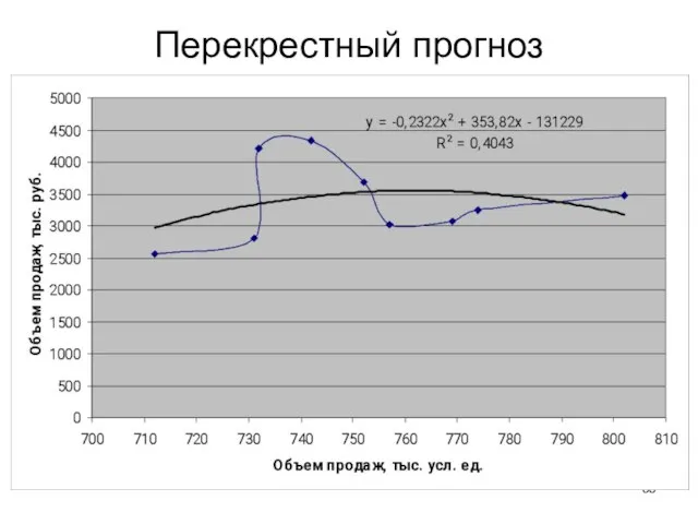 Перекрестный прогноз