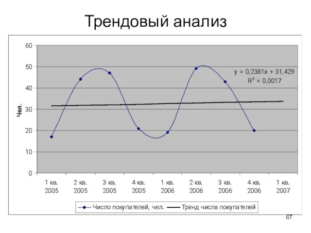 Трендовый анализ