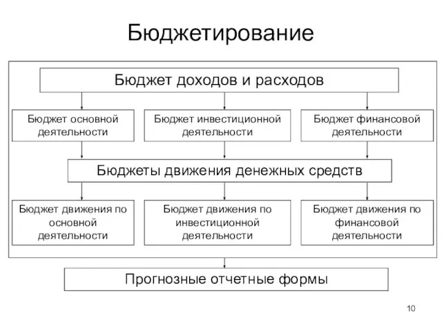 Бюджетирование Бюджет основной деятельности Бюджет инвестиционной деятельности Бюджет финансовой деятельности Бюджеты движения