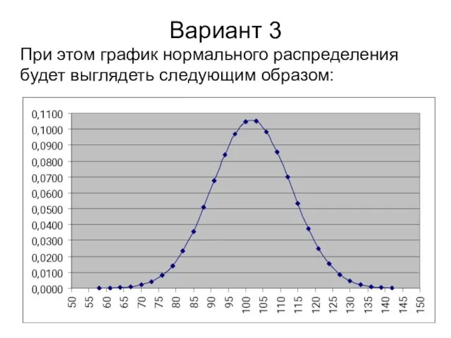 Вариант 3 При этом график нормального распределения будет выглядеть следующим образом: