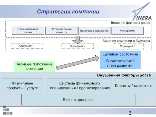 Стратегия компании Внутренние факторы роста Текущее положение компании Целевое состояние Стратегический план