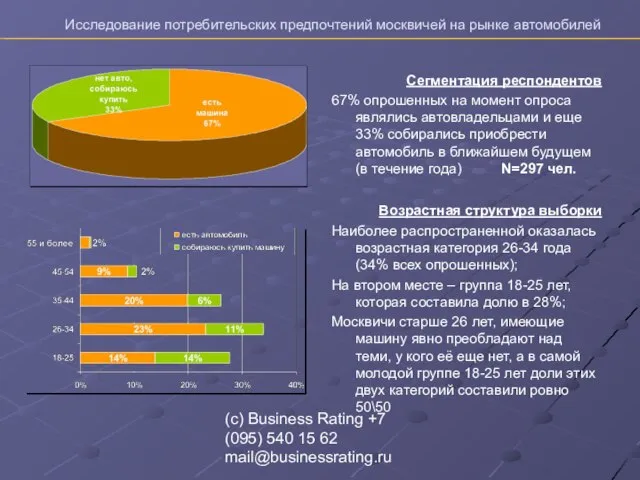 (с) Business Rating +7 (095) 540 15 62 mail@businessrating.ru Сегментация респондентов 67%